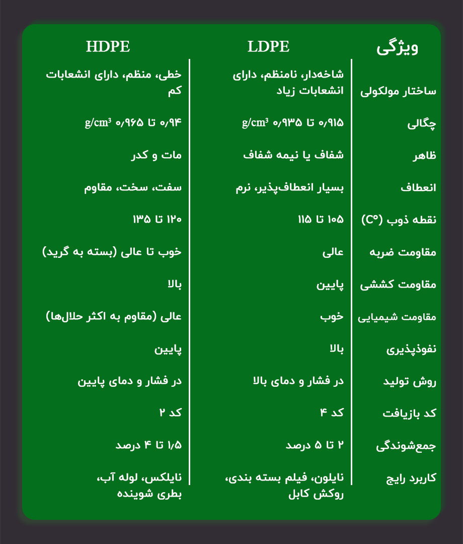 جدول مقایسه تفاوت پلی اتیلن سبک و سنگین