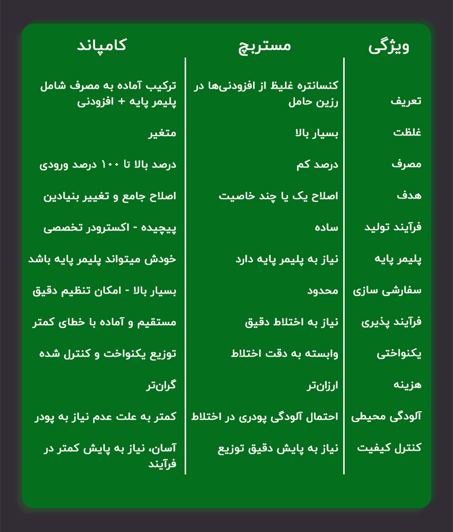 جدول مقایسه تفاوت کامپاند و مستربچ