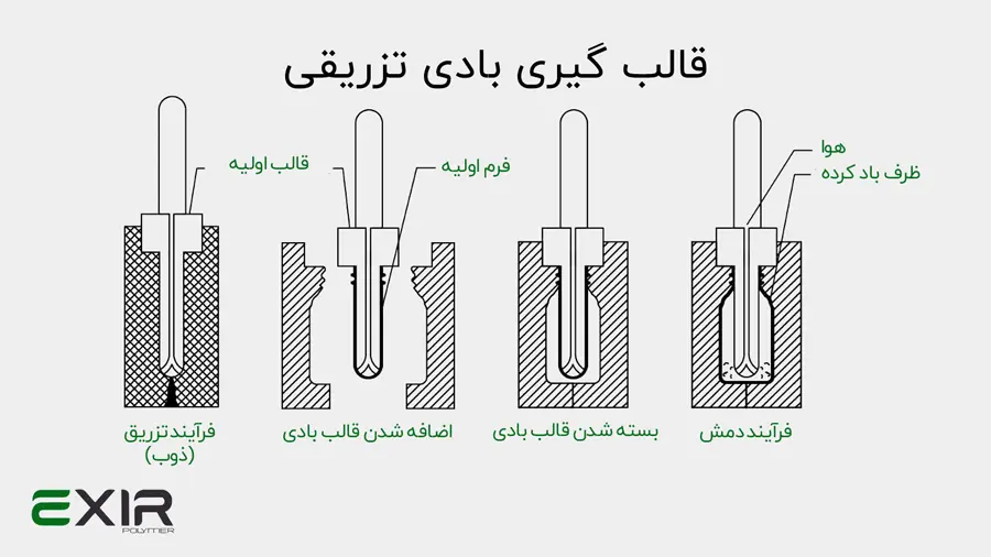 قالب گیری بادی تزریقی